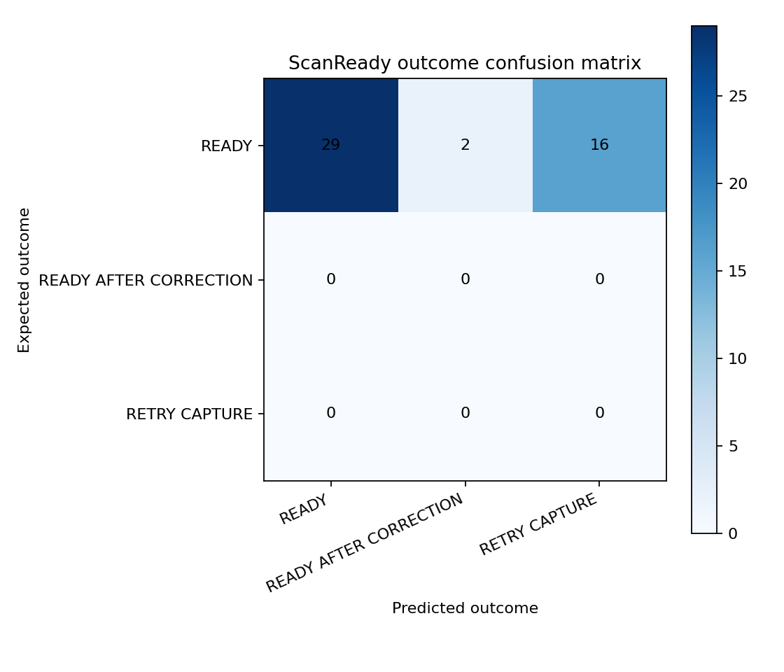 Outcome confusion matrix: 29 READY, 2 READY AFTER CORRECTION and 16 RETRY CAPTURE for 47 scans whose correct answer was READY